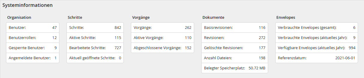 Envelopes Statisitk