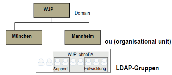 Beispiel: Verzeichnis-(Directory-)Server