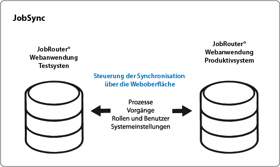 Synchronisierung Test- und Produktivsystem