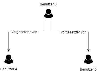 Benutzer als Vorgesetzter