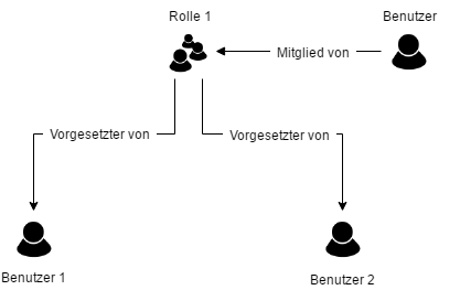 Rolle als Vorgesetzter