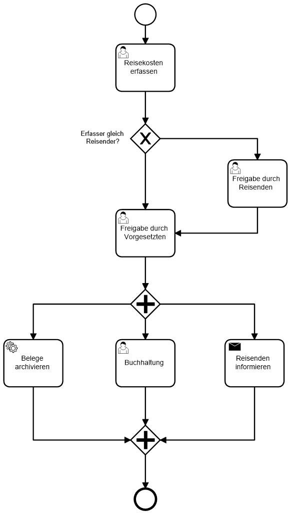 Reisekostenprozess als BPMN