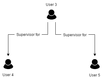 User as supervisor