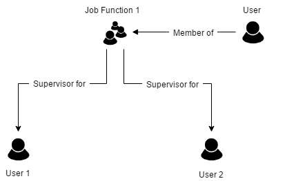 Job Function as supervisor