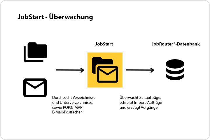 JobStart – Überwachung