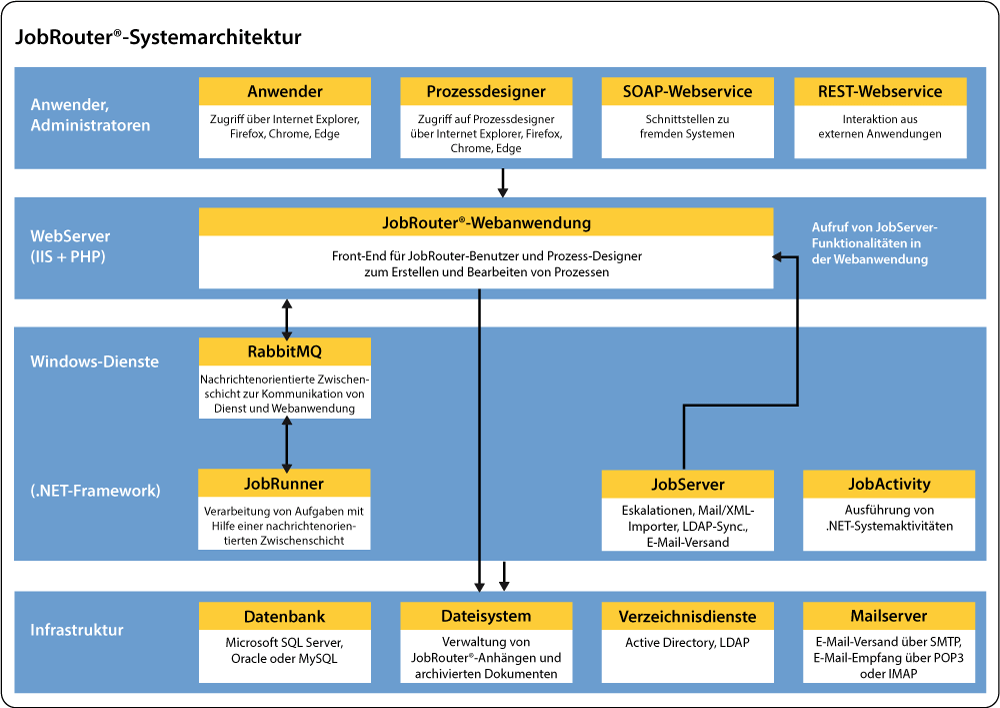 JobRouter-Systemaufbau JobRouter-Systemaufbau