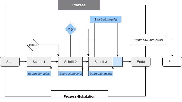 Eskalations-Schema
