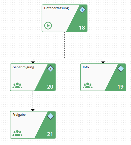 Schrittverteilung mit Regel