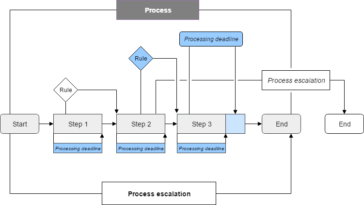 Escalation schema