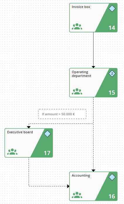 Invoice Arrival with rules for the Invoice Amount