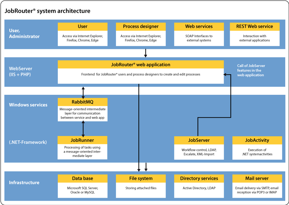 JobRouter system structure