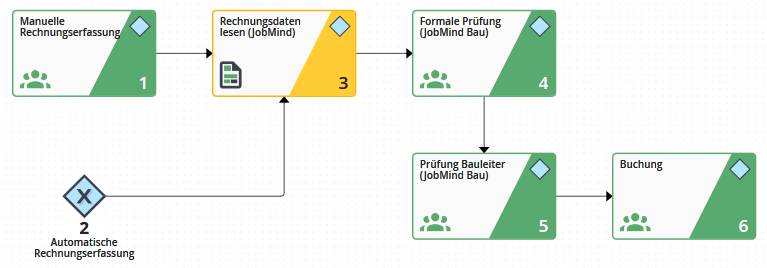 JobMind Items und JobMind Bau in einem Prozess